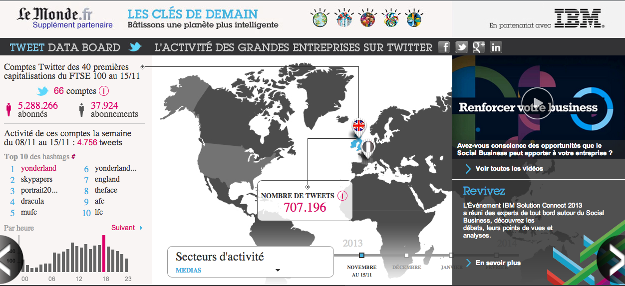 Dataviz Les Clés De Demain&nbsp;: l'activité des grandes entreprises sur twitter
