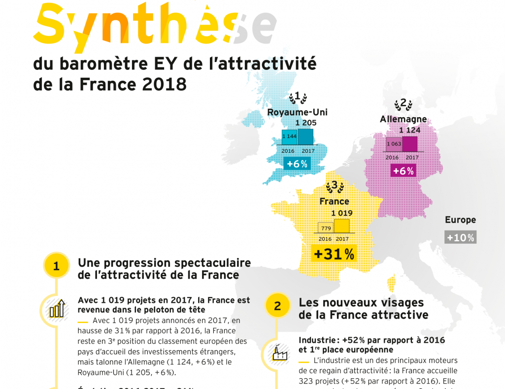 synthèse du baromètre EY de l'attractivité de la France 2018