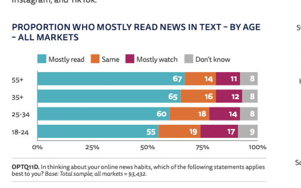 proportion du public qui consomme majoritairement de l'actualité écrite