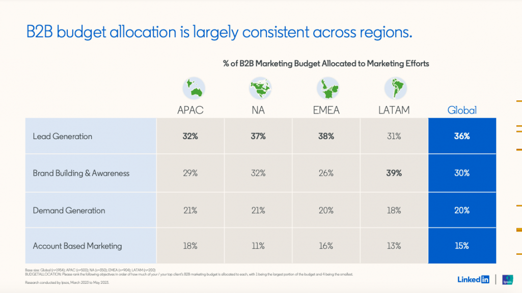 Allocation des budgets de marketing B2B