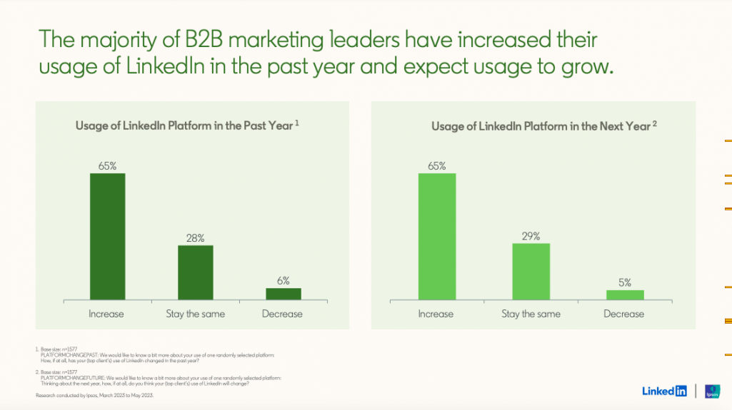 La majorité des leaders du marketing B2B ont augmenté leur utilisation de LinkedIn l'année passée
