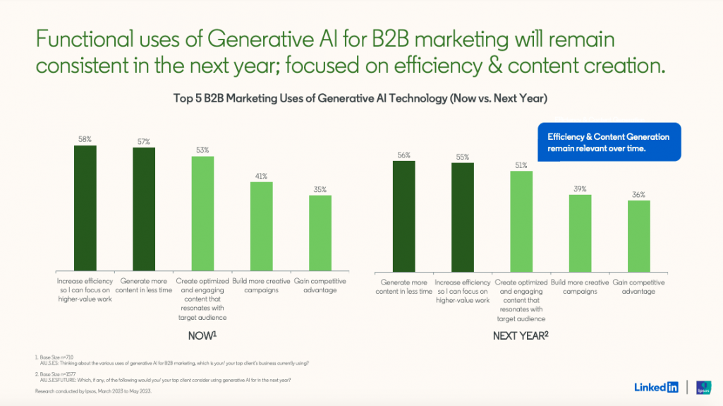 L'utilisation des IA génératives dans le marketing B2B sera concentrée sur l'efficacité et la création de contenus