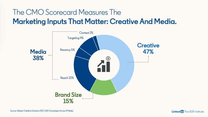 CMO Scorecard fournit des insights sur la meilleure façon de répartir son budget entre les deux moteurs de l'efficacité d'une pub : la créativité et la partie média