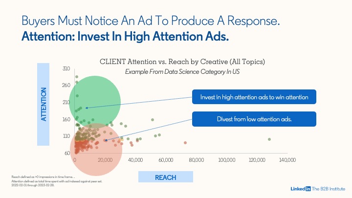 CMO Scorecard : investir dans la publicités qui captent l'attention 