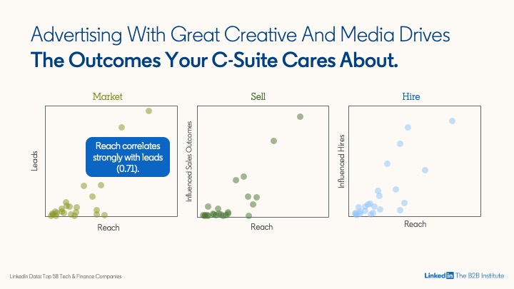 CMO Scorecard : advertises with great creative and media drives