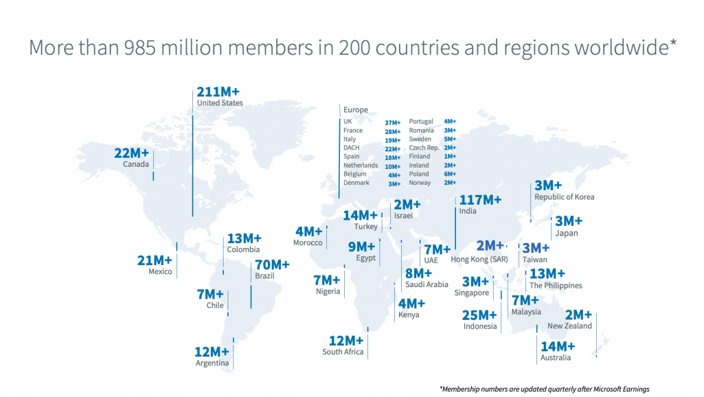 LinkedIn : plus de 985 millions de membres dans le monde
