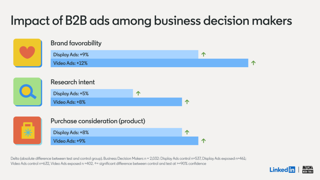 Impact des publicités B2B sur les décideurs