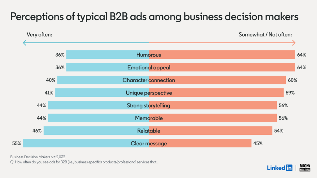 Perceptions par les décideurs des publicités B2B 