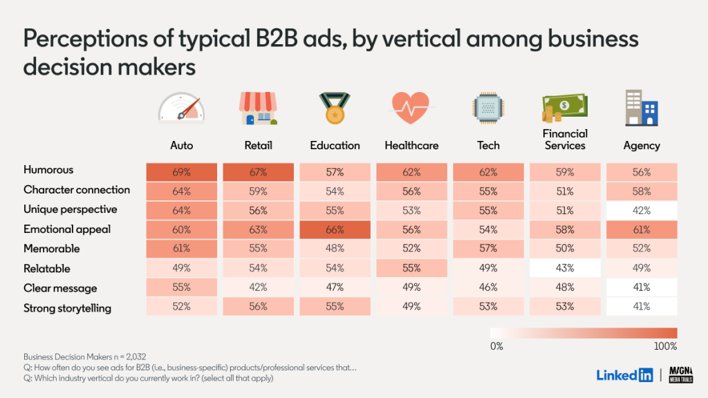 Perceptions par les décideurs et par secteurs d'activités des publicités B2B