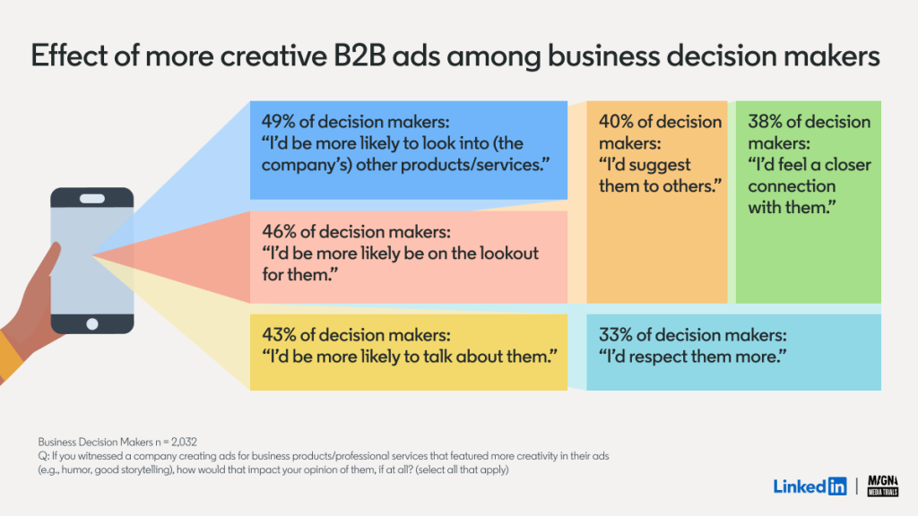 Effets sur les décideurs des publicités B2B créatives 