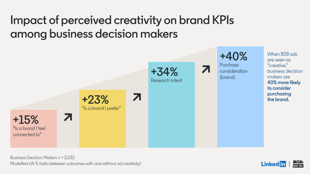 Impact de la créativité des publicités B2B sur les KPIs de la marque