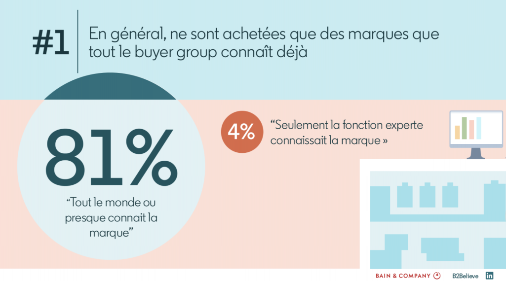 B2Blieve : en général ne sont achetés que les marques que les byyers group connaissent déjà