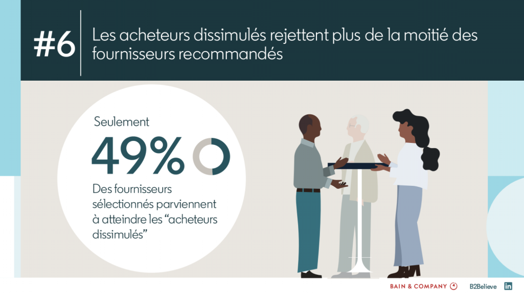 49% seulement des fournisseurs parviennent à atteindre les acheteurs dissimulés