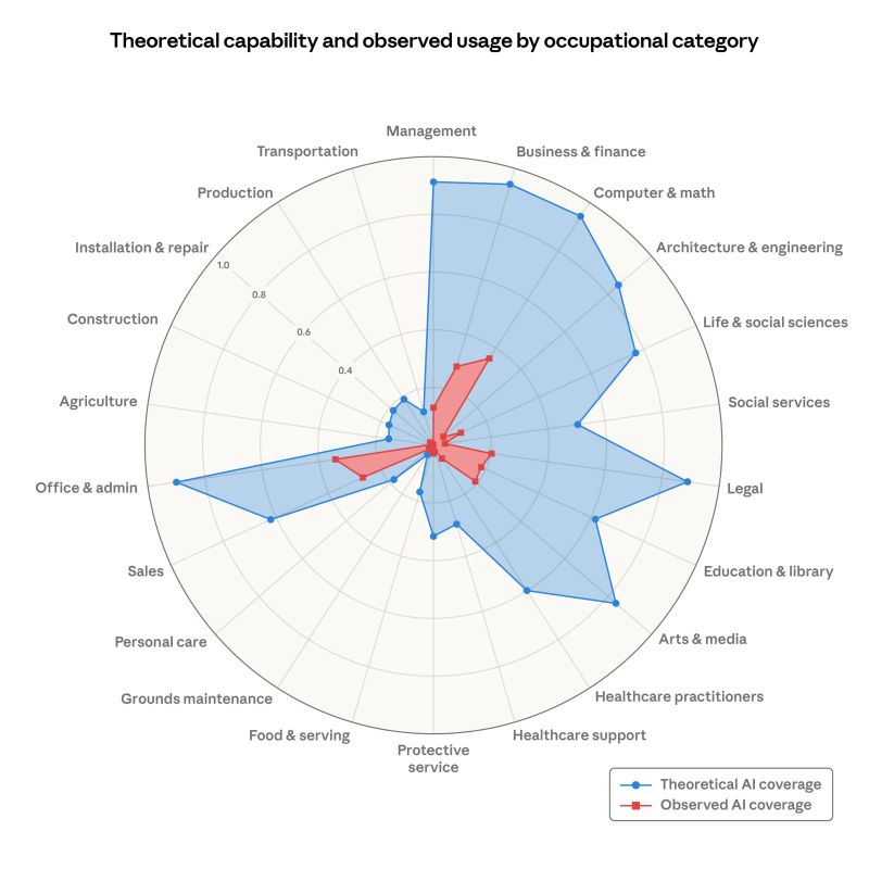 Capacit&eacute;s th&eacute;oriques vs capacit&eacute;s observ&eacute;es dans l'usage des IA